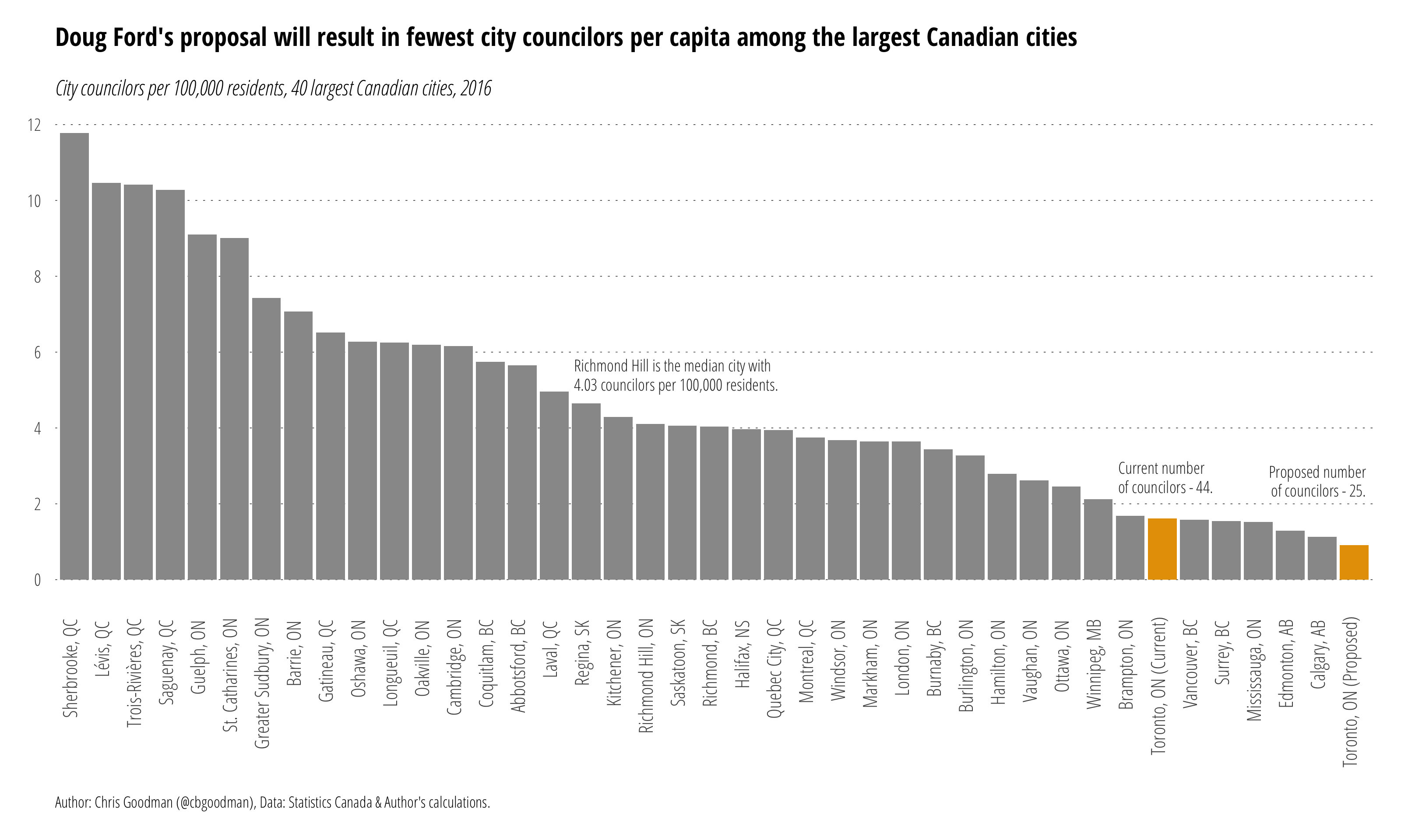 Canadian City Councilors per 100,000 Residents