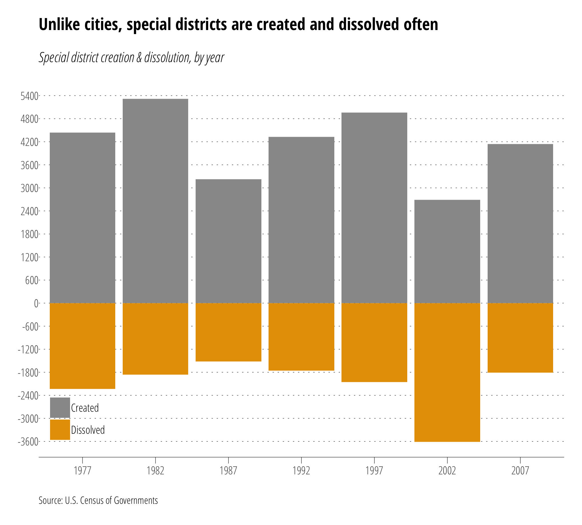Special District Creation and Dissolution
